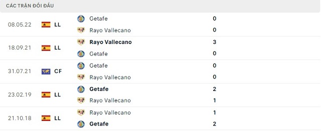  Lịch sử đối đầu Rayo Vallecano vs Getafe