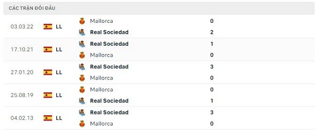  Lịch sử đối đầu Real Sociedad vs Mallorca
