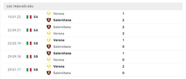 Lịch sử đối đầu Salernitana vs Verona