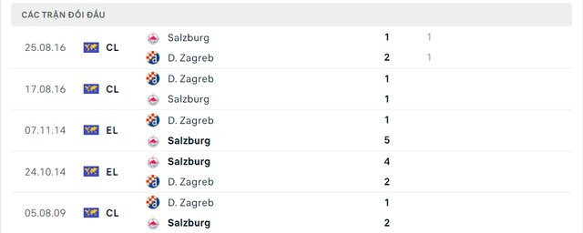 Lịch sử đối đầu Salzburg vs D. Zagreb