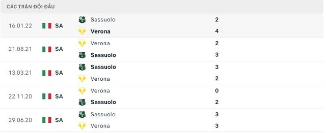 Lịch sử đối đầu Sassuolo vs Verona