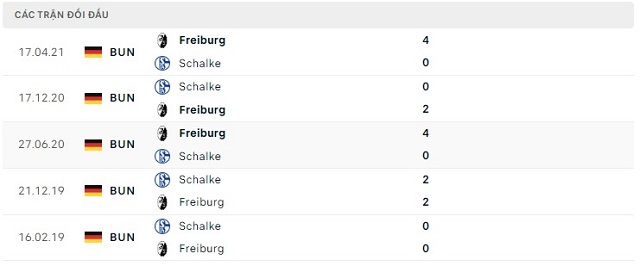 Lịch sử đối đầu Schalke vs Freiburg