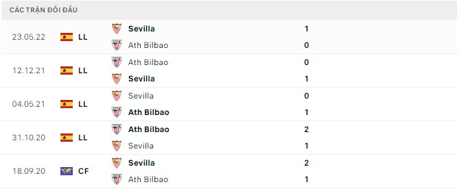  Lịch sử đối đầu Sevilla vs Ath Bilbao