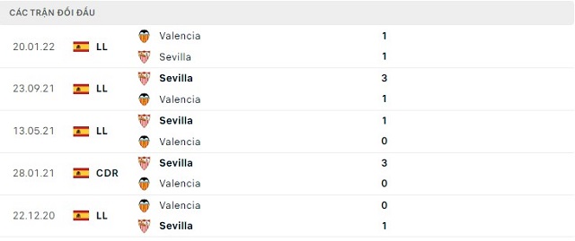  Lịch sử đối đầu Sevilla vs Valencia