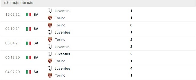 Lịch sử đối đầu Torino vs Juventus