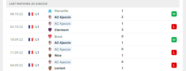 Phong độ AC Ajaccio 5 trận gần nhất