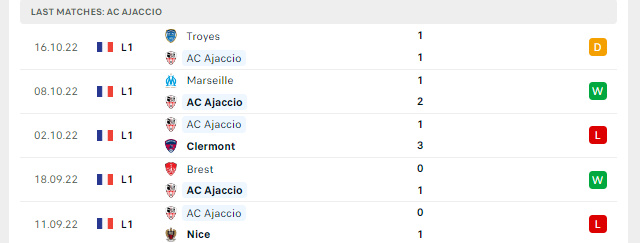 Phong độ AC Ajaccio 5 trận gần nhất