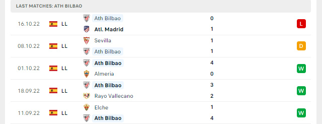Phong độ Ath Bilbao 5 trận gần nhất