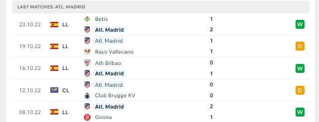 Phong độ Atl. Madrid 5 trận gần nhất