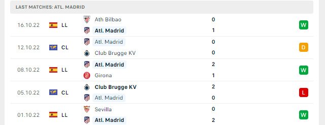 Phong độ Atl. Madrid 5 trận gần nhất