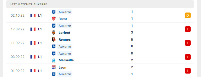 Phong độ Auxerre 5 trận gần nhất