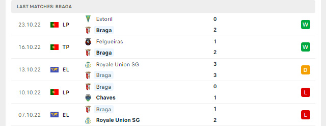 Phong độ Braga 5 trận gần nhất