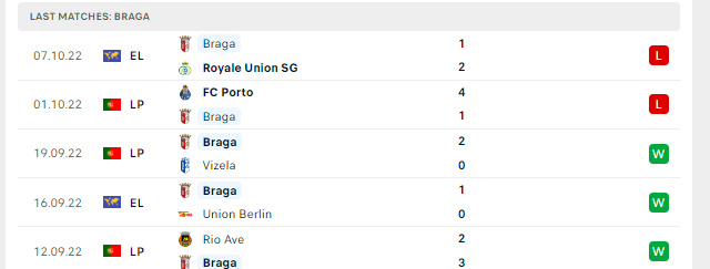 Phong độ Sporting Braga 5 trận gần nhất