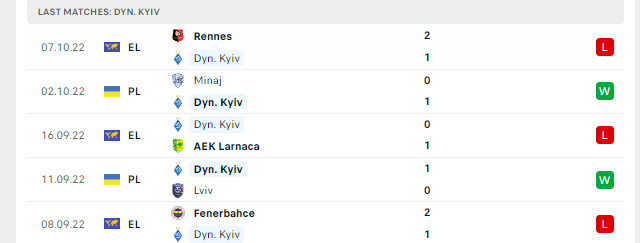 Phong độ Dyn. Kyiv 5 trận gần nhất