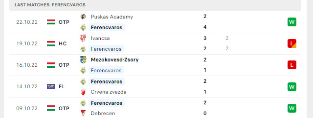 Phong độ Ferencvaros 5 trận gần nhất