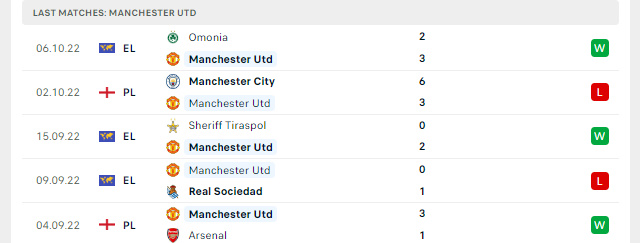 Phong độ Manchester Utd 5 trận gần nhất