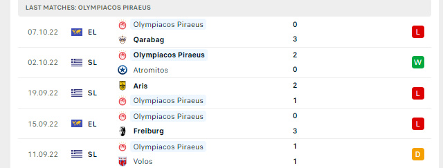 Phong độ Olympiacos Piraeus 5 trận gần nhất
