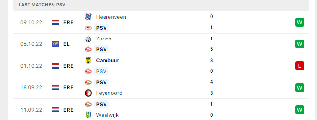 Phong độ PSV Eindhoven 5 trận gần nhất