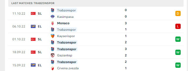 Phong độ Trabzonspor 5 trận gần nhất