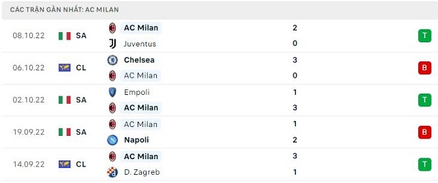  Phong độ AC Milan 5 trận gần nhất