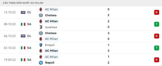  Phong độ AC Milan 5 trận gần nhất