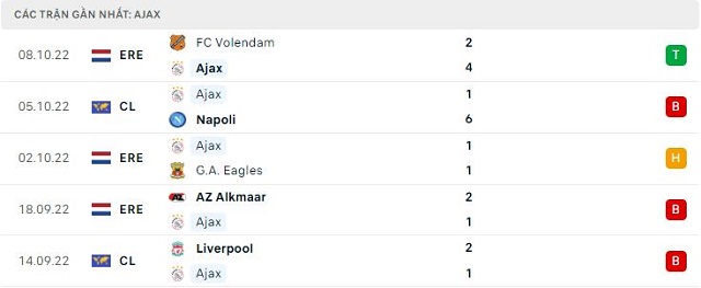  Phong độ Ajax 5 trận gần nhất