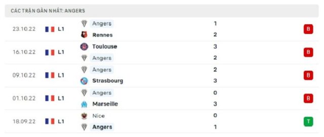 Phong độ Angers 5 trận gần nhất