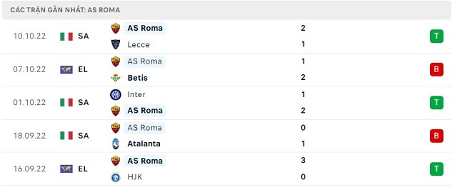 Phong độ AS Roma 5 trận gần nhất