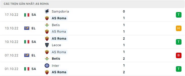  Phong độ AS Roma 5 trận gần nhất