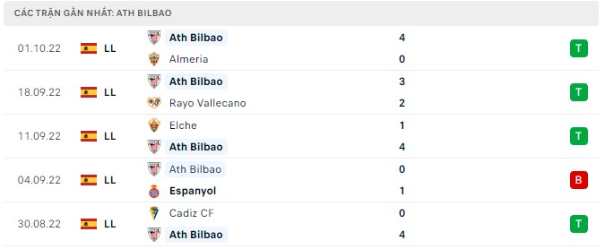  Phong độ Ath Bilbao 5 trận gần nhất