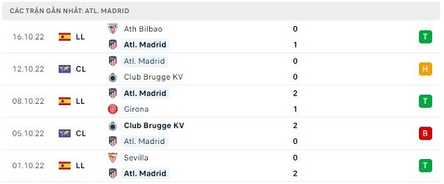  Phong độ Atl. Madrid 5 trận gần nhất