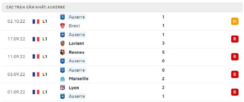 Phong độ Auxerre 5 trận gần nhất