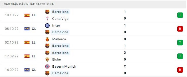  Phong độ Barcelona 5 trận gần nhất