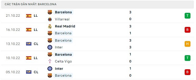  Phong độ Barcelona 5 trận gần nhất