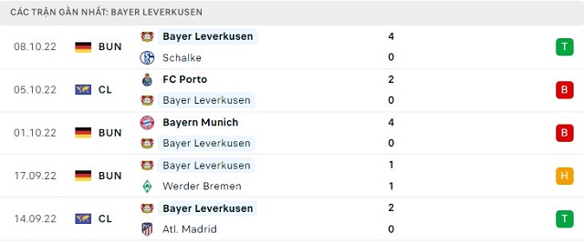  Phong độ Bayer Leverkusen 5 trận gần nhất