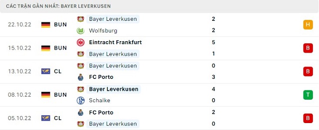 Phong độ Bayer Leverkusen 5 trận gần nhất