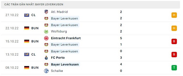  Phong độ Bayer Leverkusen 5 trận gần nhất