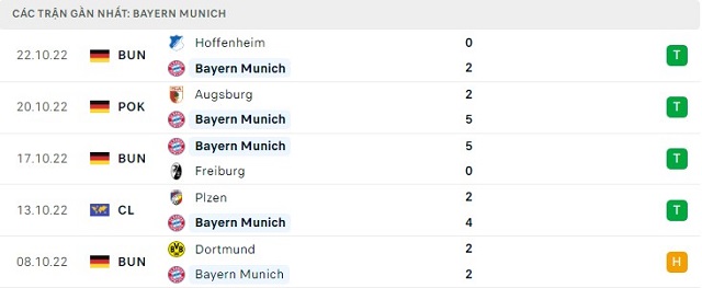  Phong độ Bayern Munich 5 trận gần nhất