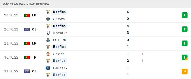  Phong độ Benfica 5 trận gần nhất
