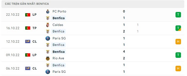  Phong độ Benfica 5 trận gần nhất