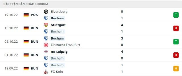 Phong độ Bochum 5 trận gần nhất