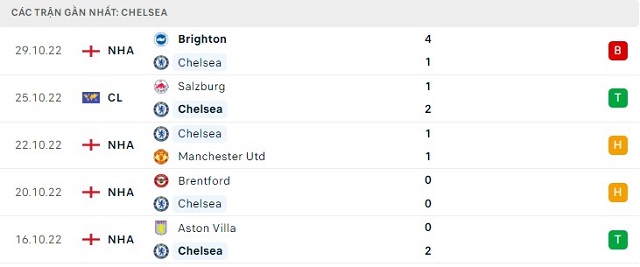  Phong độ Chelsea 5 trận gần nhất
