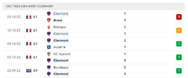 Phong độ Clermont Foot 5 trận gần nhất