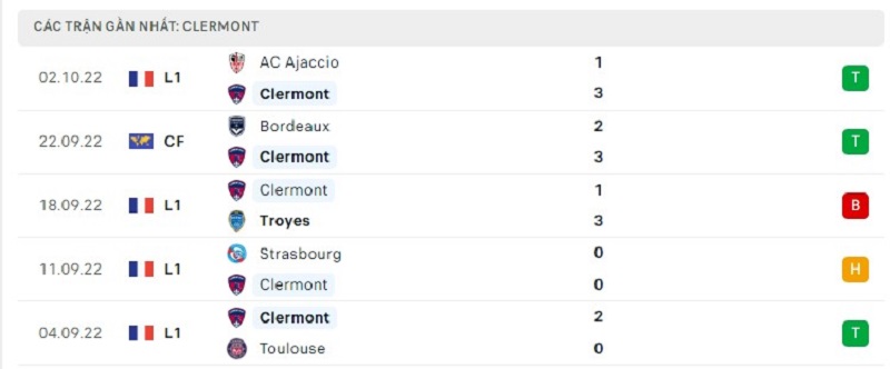 Phong độ Clermont Foot 5 trận gần nhất