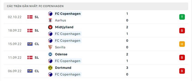 Phong độ FC Copenhagen 5 trận gần nhất