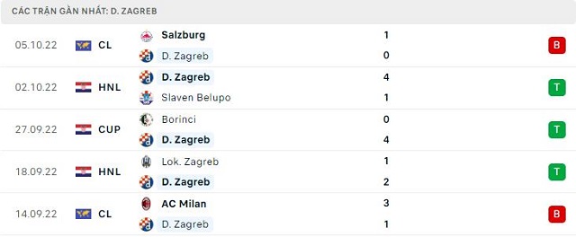  Phong độ D. Zagreb 5 trận gần nhất