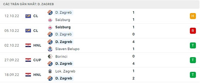  Phong độ D. Zagreb 5 trận gần nhất