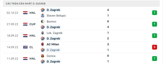 Phong độ D. Zagreb 5 trận gần nhất