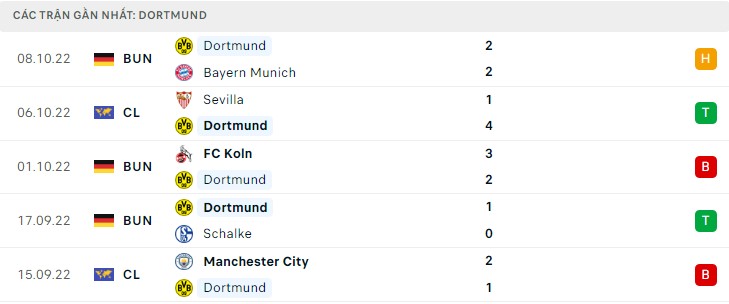  Phong độ Dortmund 5 trận gần nhất