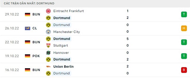  Phong độ Dortmund 5 trận gần nhất